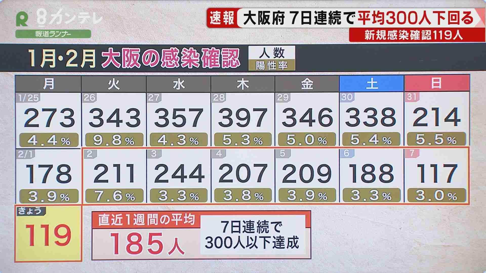 【速報】大阪で新たに119人の感染確認　『緊急事態宣言』”解除”要請基準に　死亡者は計1000人超す（関西テレビ） - Yahoo!ニュース