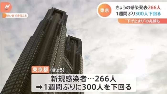 東京都２６６人の感染発表 “下げ止まり”の兆候も｜TBS NEWS