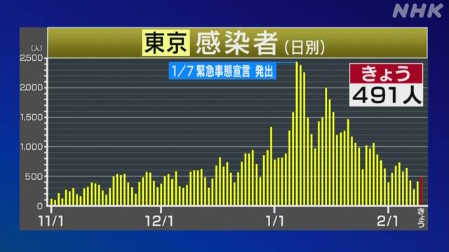 東京都 新型コロナ 491人感染確認 500人下回るのは4日連続 | 新型コロナ 国内感染者数 | NHKニュース