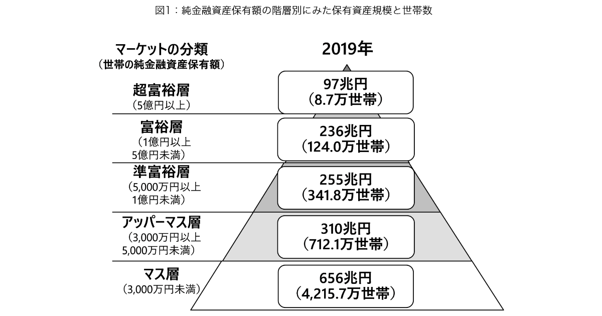 日本の富裕層は2005年以降最多の133万世帯、純金融資産総額は333兆円：MONEYzine：資産運用とお金のこと、もっと身近に