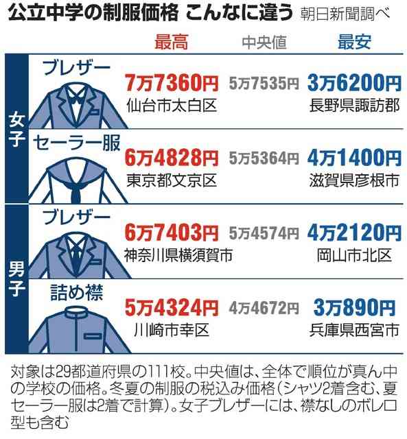 年々高くなる制服を格安で...　全国初の「制服リユース専門店」とは