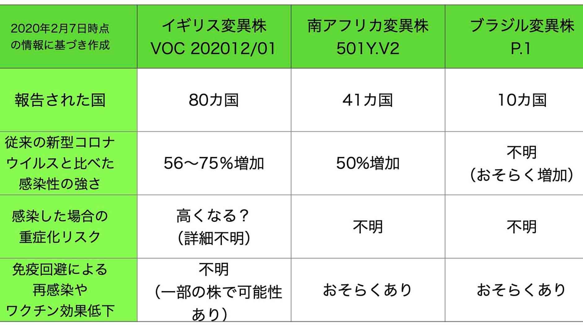 新型コロナ変異株と再感染リスク、ワクチン効果との関係　現時点で分かっていること(忽那賢志) - 個人 - Yahoo!ニュース