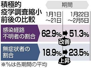 東京のコロナ感染者急減、「積極的疫学調査」縮小したから？専門家は「無関係」