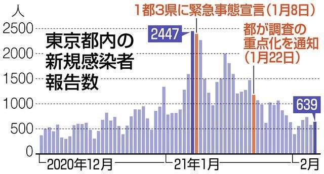 東京のコロナ感染者急減、「積極的疫学調査」縮小したから？　専門家は「無関係」：東京新聞 TOKYO Web