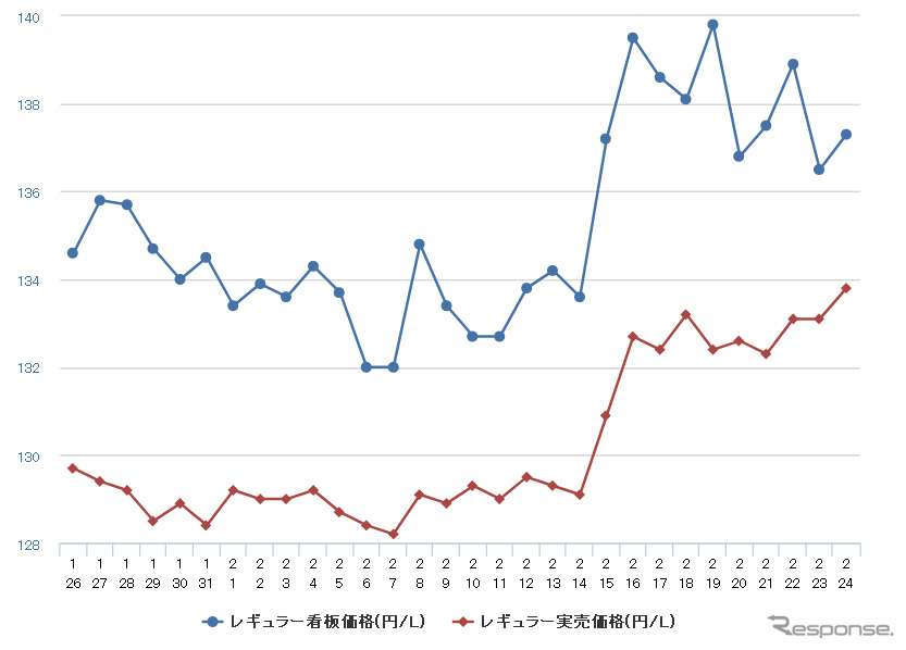 ガソリン価格急騰、レギュラー143.1円…2週間で3.5円の値上がり