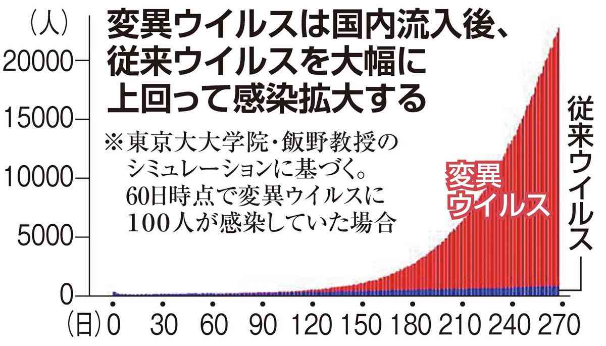 新型コロナ 東京都で新たに639人の感染確認 重症者は114人