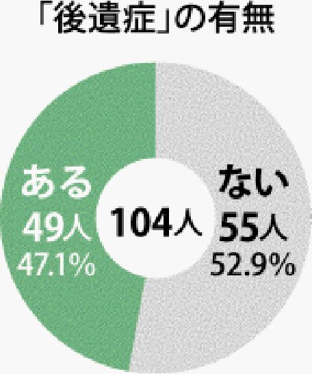 沖縄の感染経験者104人に聞いて浮かび上がった実態　倦怠感に息切れ、味覚・嗅覚の異常･･･　約半数が「後遺症がある」 | 沖縄タイムス＋プラス　ニュース | 沖縄タイムス＋プラス