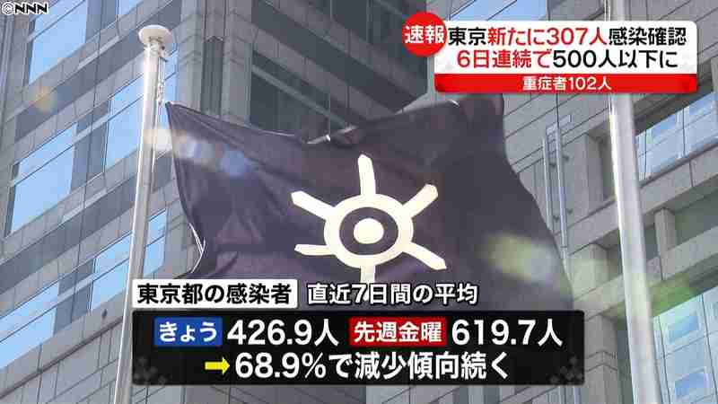 東京３０７人感染　高齢者層で高止まり続く｜日テレNEWS24