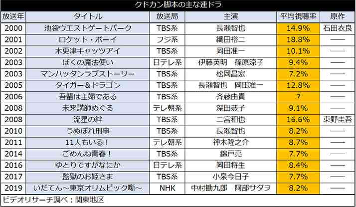 「俺の家の話」早くも1桁　面白いけど数字が取れない「クドカンドラマ」の謎を解く