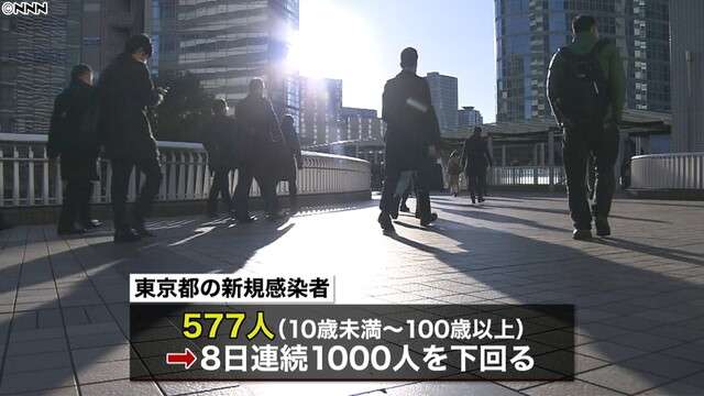 東京５７７人感染　保育園でクラスター発生（日本テレビ系（NNN）） - Yahoo!ニュース