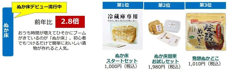 【巣ごもりで売れている食品は?】『大豆ミート』『ぬか床』など意外な急上昇 「Yahoo!ショッピング」が調査