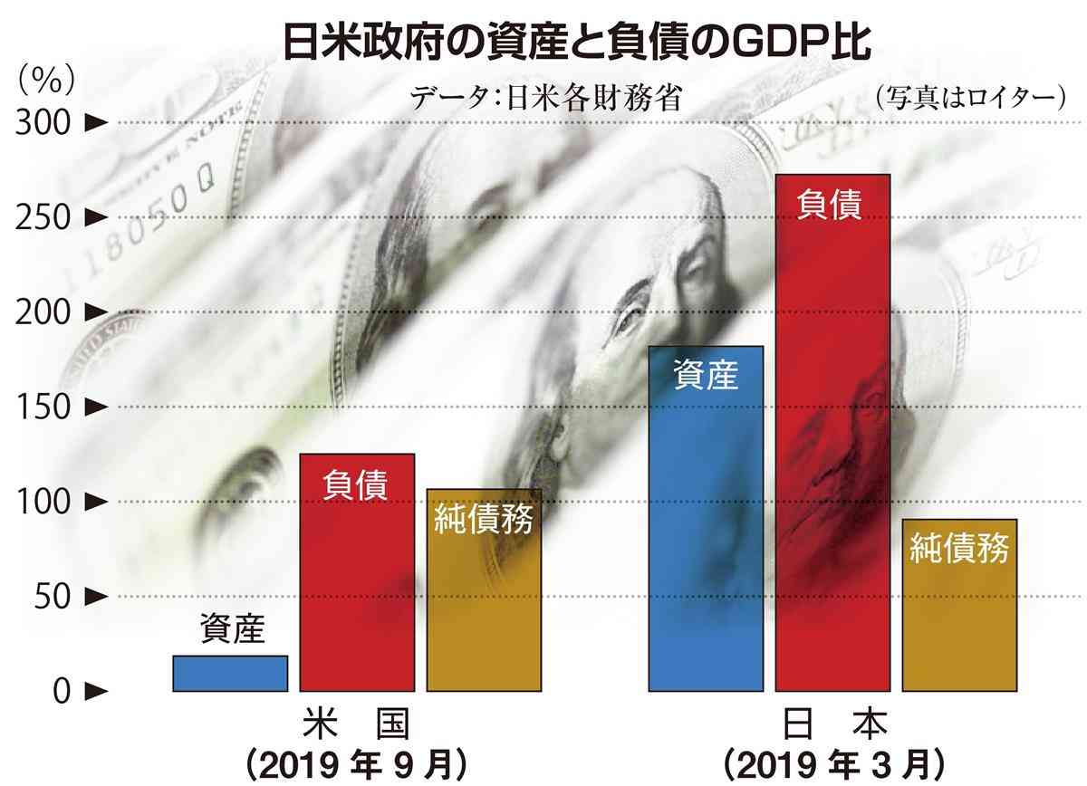 【田村秀男の経済正解】菅さん、麻生さん　財政はバイデン政権を見習え - 産経ニュース