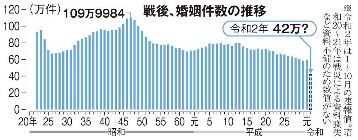 コロナ禍「結婚危機」深刻　戦後最悪レベル…昨年、１０月まで１３％減（1/2ページ） - 産経ニュース