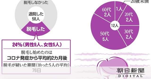 コロナ回復後、脱毛報告相次ぐ　ゴソッと…注意点は：朝日新聞デジタル