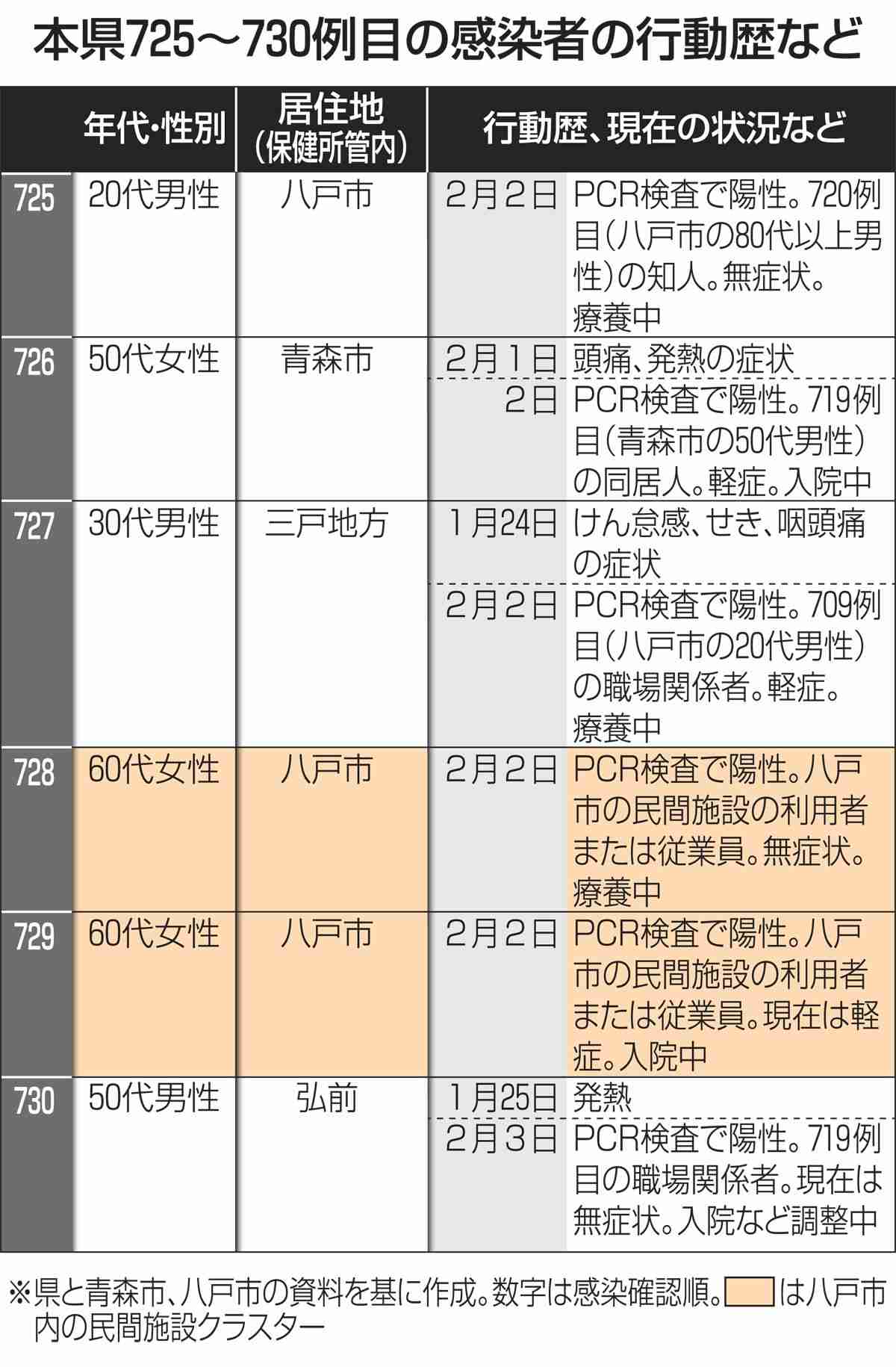 八戸・会員制施設クラスター8人に拡大｜福祉・医療,行政・政治・選挙｜青森ニュース｜Web東奥