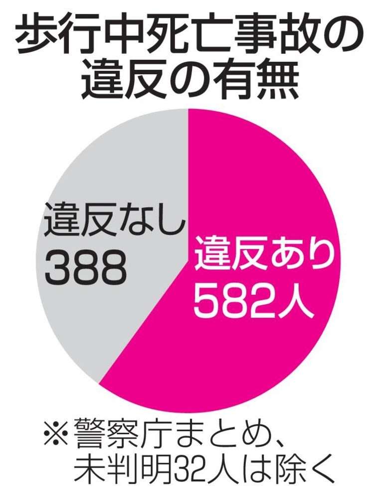 死亡した歩行者、6割に違反 車の前後横断や信号無視