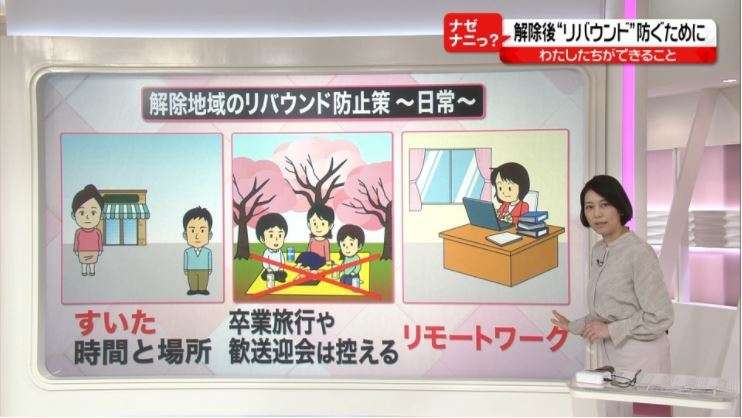 【解説】6府県で宣言解除　どう防ぐ感染者数のリバウンド　店のBGMは小さく？　専門家の提言を詳しく解説（日本テレビ系（NNN）） - Yahoo!ニュース