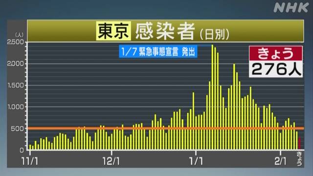 東京都 新型コロナ 276人感染 300人下回るのは去年12月7日以来 | 新型コロナ 国内感染者数 | NHKニュース