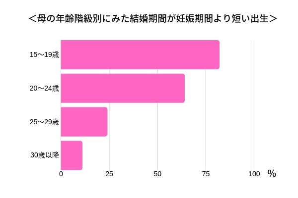 「できちゃった婚」は後悔する？　離婚する割合が高いのは本当？｜「マイナビウーマン」