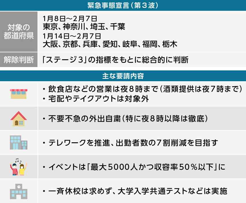 新型コロナ 東京都で新たに676人の感染確認 重症者は125人