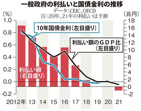 「イエレン財政論」は利払いゼロの日本にぴったり　国内メディアは財政均衡主義にこだわるが…（夕刊フジ） - Yahoo!ニュース