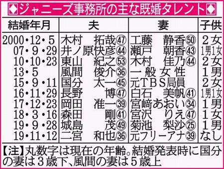ジャニーズの結婚