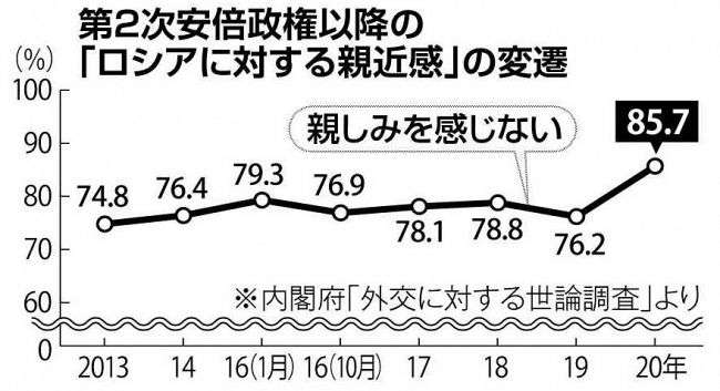 ロシアに「親近感ない」８５％　毒殺未遂事件で印象悪化か　内閣府世論調査：北海道新聞 どうしん電子版