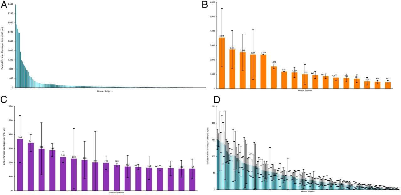 Exhaled aerosol increases with COVID-19 infection, age, and obesity | PNAS