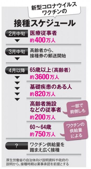 いよいよ接種開始のコロナワクチン、持続期間や打たないほうがいい人は？　Q＆Aで解説 = 社会 - 写真 - goo ニュース