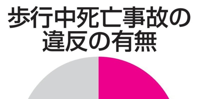 死亡した歩行者、6割に違反　車の前後横断や信号無視 ｜ 共同通信