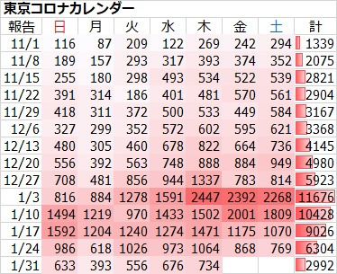 新型コロナ　東京都で新たに734人の感染確認 重症者は115人
