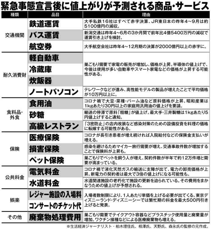 コロナ不況の中、生活必需品の値上げラッシュ　電気、水道料金も