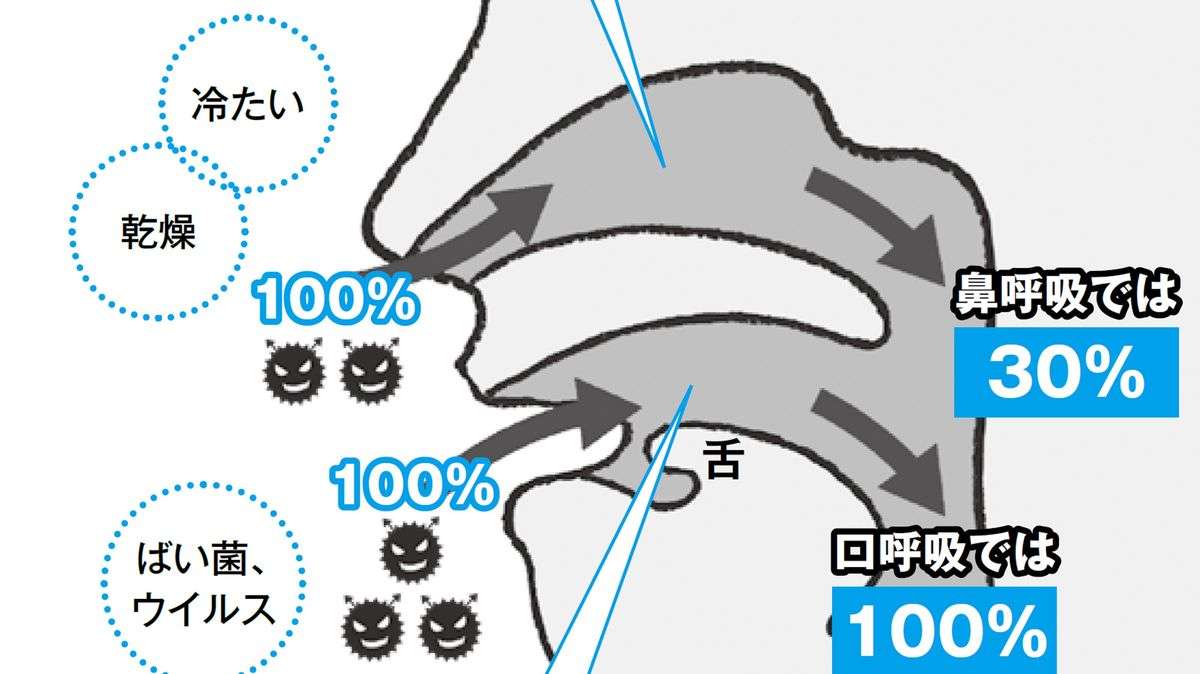 歯科医が緊急警鐘｢常時マスクでむしろコロナ感染リスクが高まる人｣の特徴 無意識の口呼吸でほうれい線も深く | PRESIDENT Online（プレジデントオンライン）