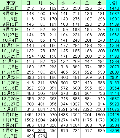 新型コロナ 東京都で新たに412人の感染確認