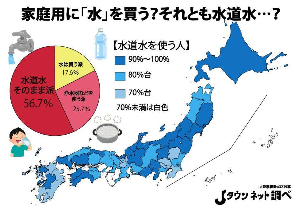 水道水を「そのまま」使う人は6割弱しかいないらしい
