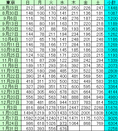 新型コロナ　東京都で新たに734人の感染確認 重症者は115人