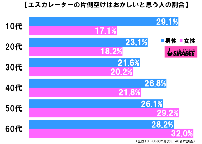 エスカレーターの片側空け　「おかしい」と思う人の割合は…
