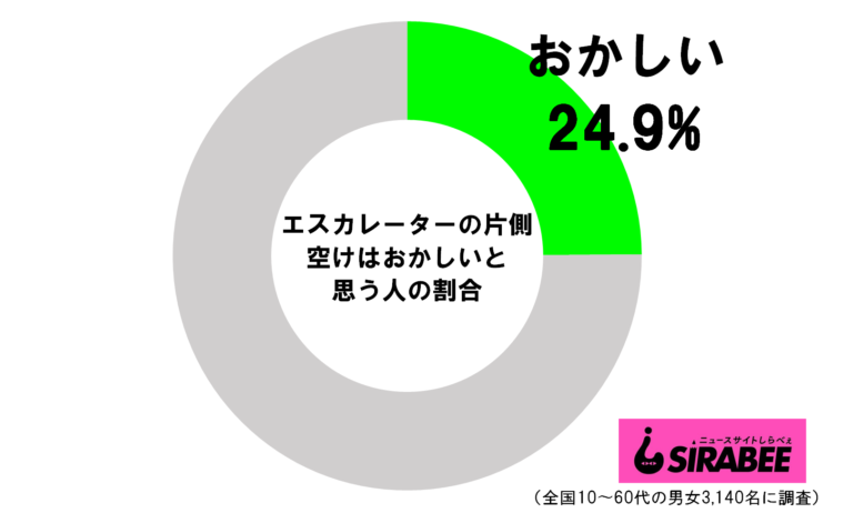 エスカレーターの片側空け　「おかしい」と思う人の割合は…
