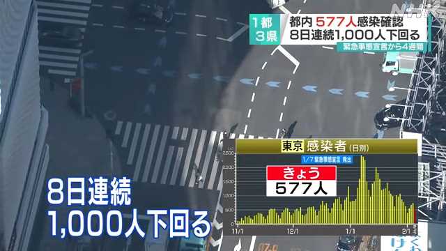 News Digest - 都内577人感染 22人死亡