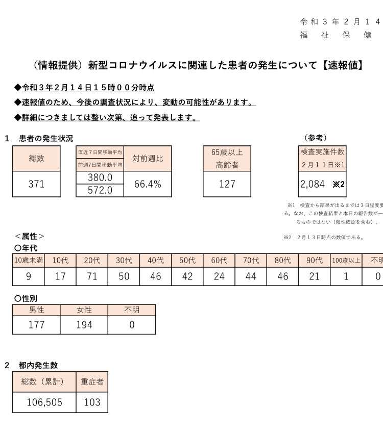 新型コロナ 東京都で新たに371人の感染確認