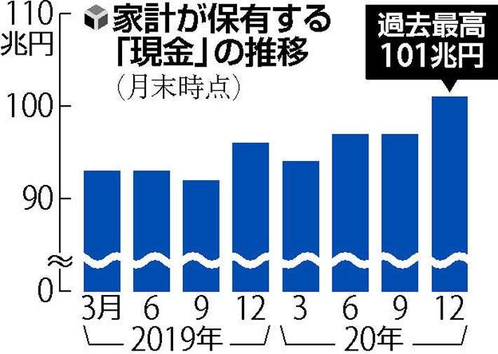 「タンス預金」増え、個人保有の現金初の１００兆円突破…前年比５・２％増 : 経済 : ニュース : 読売新聞オンライン