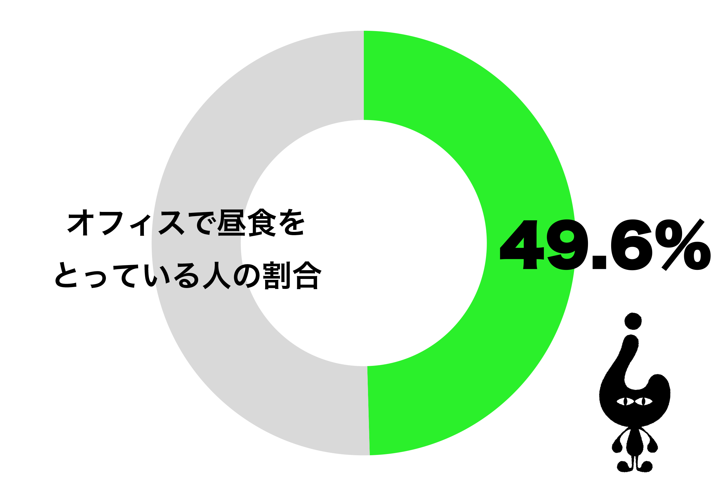 20代女性の7割が「オフィスで昼食」　手作り弁当から社員食堂まで – ニュースサイトしらべぇ