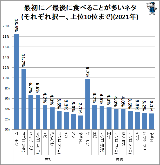 「とりあえず」と最初に食べることが多いネタは?回転寿司ネタ選択事情をさぐる(2021年公開版)