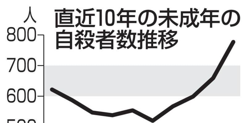 小中高生の自殺、過去最多　499人、コロナ影響か ｜ 共同通信