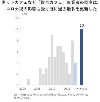 コロナ禍での営業休止や時短が打撃　「ネットカフェ」の倒産、過去最多を更新