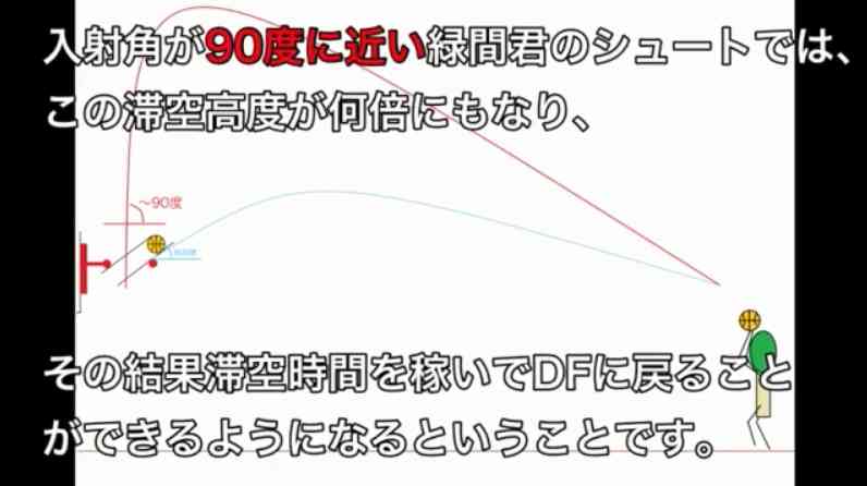 『黒子のバスケ』緑間真太郎の3Pシュートを科学的に考察してみた　コートの端から相手のゴールにシュートを入れるのは可能なのか!?
