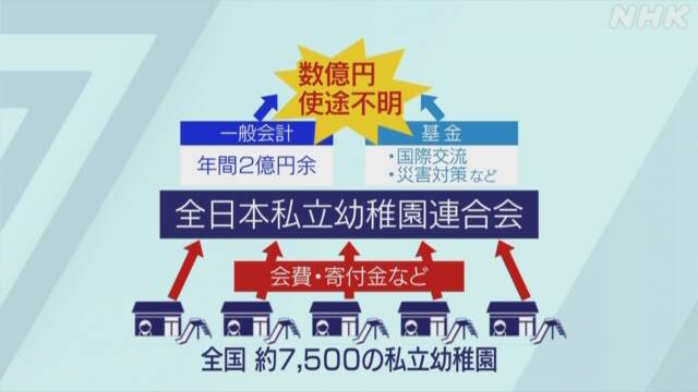 全日本私立幼稚園連合会 数億円使途不明 前会長が通帳偽造関与