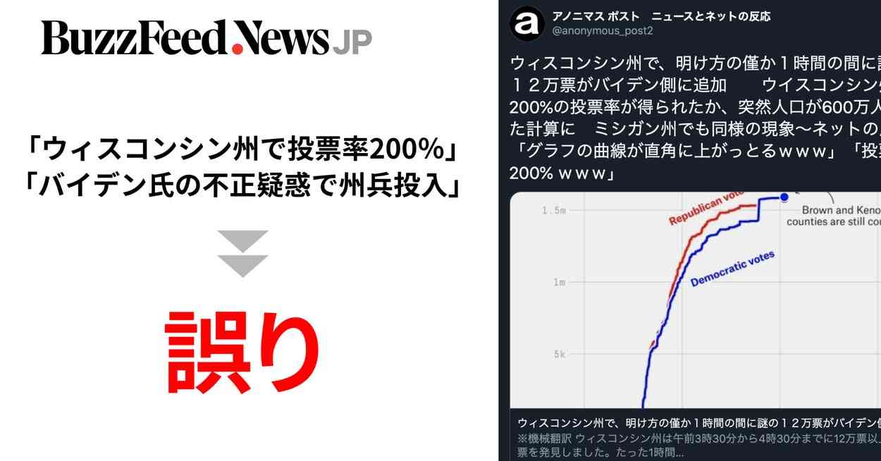 米大統領選「バイデン氏の不正疑惑で州兵投入」「ウィスコンシン州で投票率200％」は誤り。日本だけで拡散？