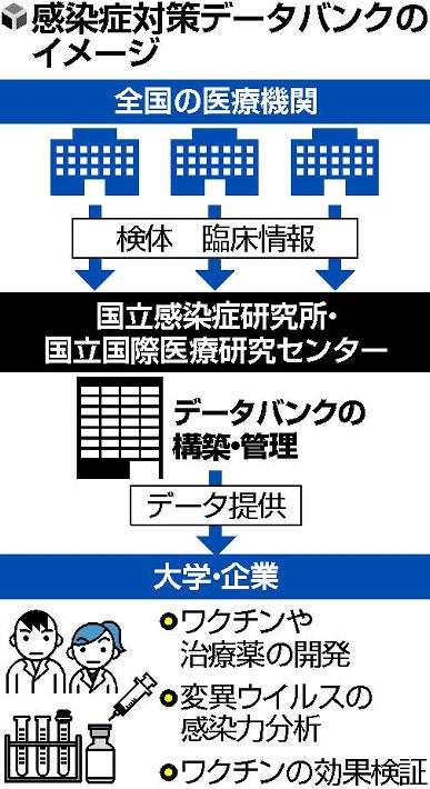 【独自】コロナ感染者データバンク創設へ…１万人分、大学や企業に公開 : 医療・健康 : 読売新聞オンライン