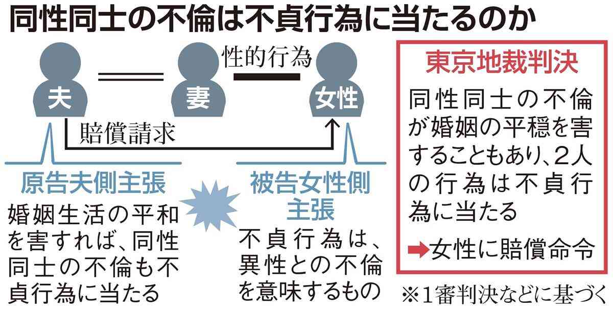 同性との不倫も「不貞行為」　妻の相手に賠償命令